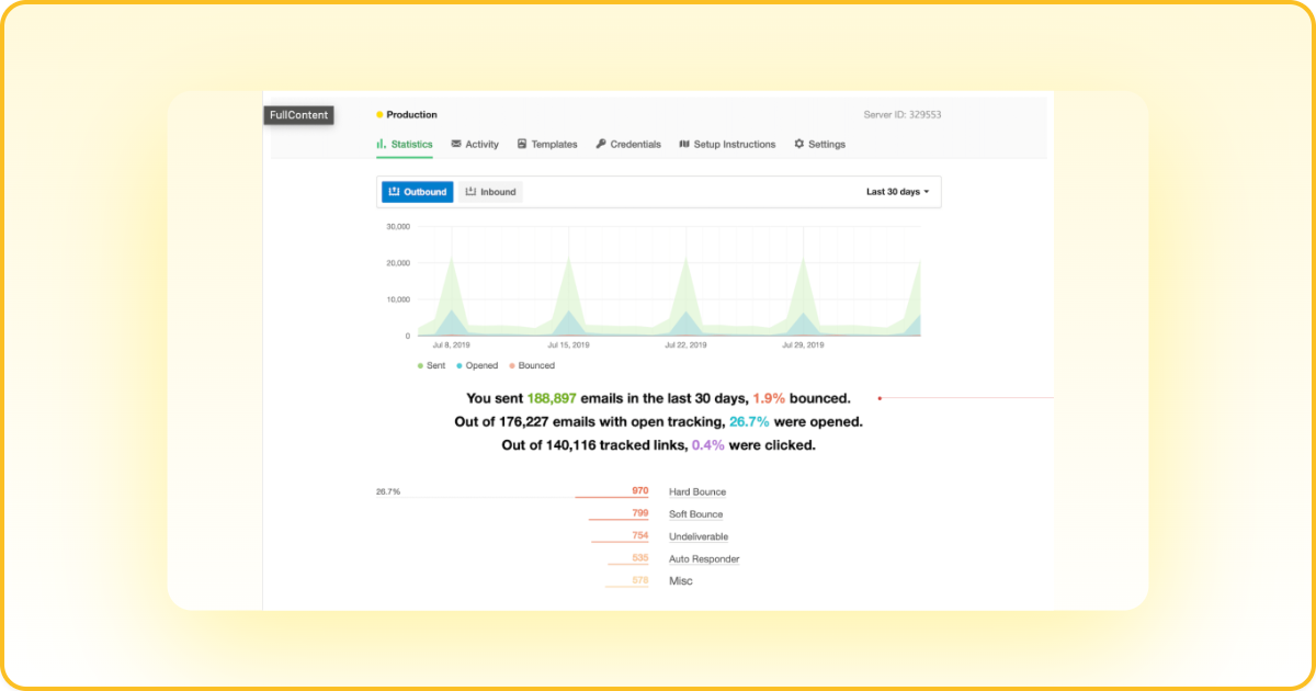 Postmark analytics dashboard showing email statistics for the last 30 days, with a line graph displaying sent, opened, and bounced email trends. Key metrics show 188,897 emails sent with 1.9% bounce rate, 26.7% open rate, and 0.4% click rate. Below the graph is a breakdown of bounce types including hard bounces (970), soft bounces (799), undeliverable (754), auto responder (633