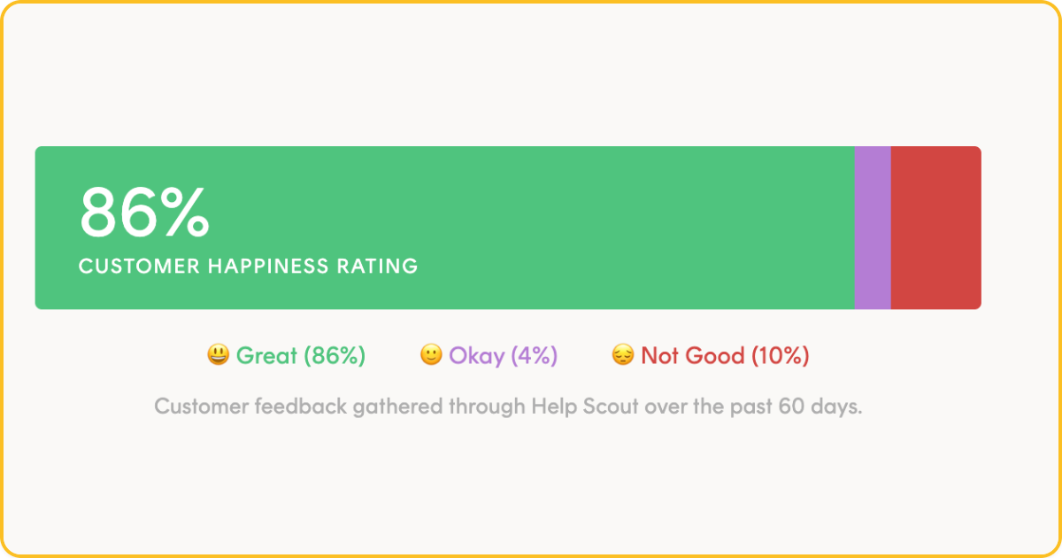Postmark customer support statistics showing 86% customer happiness rating displayed as a horizontal bar chart. Green bar represents 86% "Great" ratings, small purple segment shows 4% "Okay" ratings, and red segment indicates 10% "Not Good" ratings. Note indicates feedback gathered through Help Scout over past 60 days.