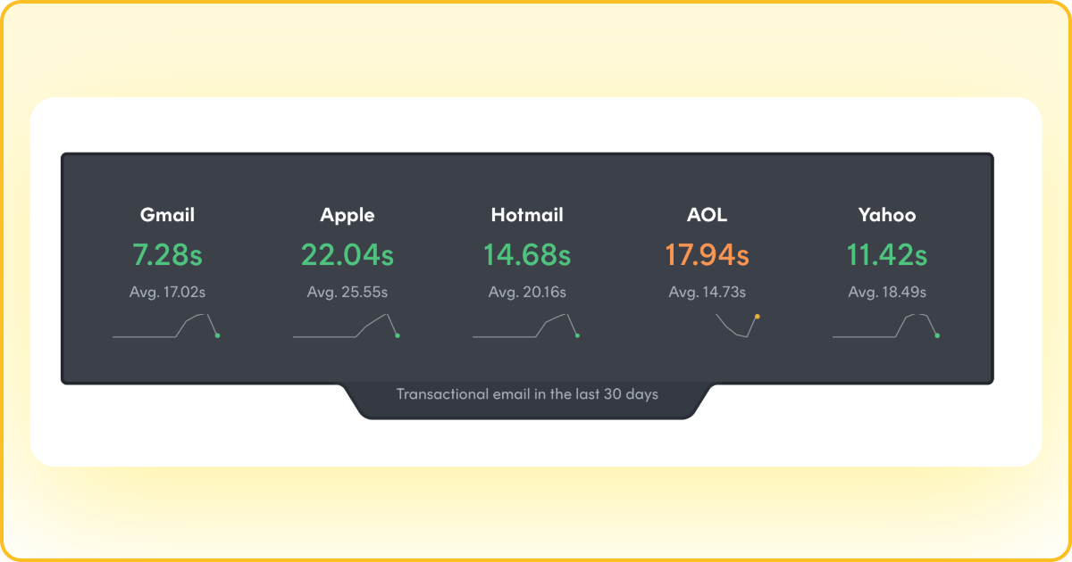 Dashboard showing email delivery performance statistics for five providers: Gmail (7.28s, avg 17.02s), Apple (22.04s, avg 25.55s), Hotmail (14.68s, avg 20.16s), AOL (17.94s, avg 14.73s), and Yahoo (11.42s, avg 18.49s). Each metric includes a small trend line graph. Subtitle reads "Transact