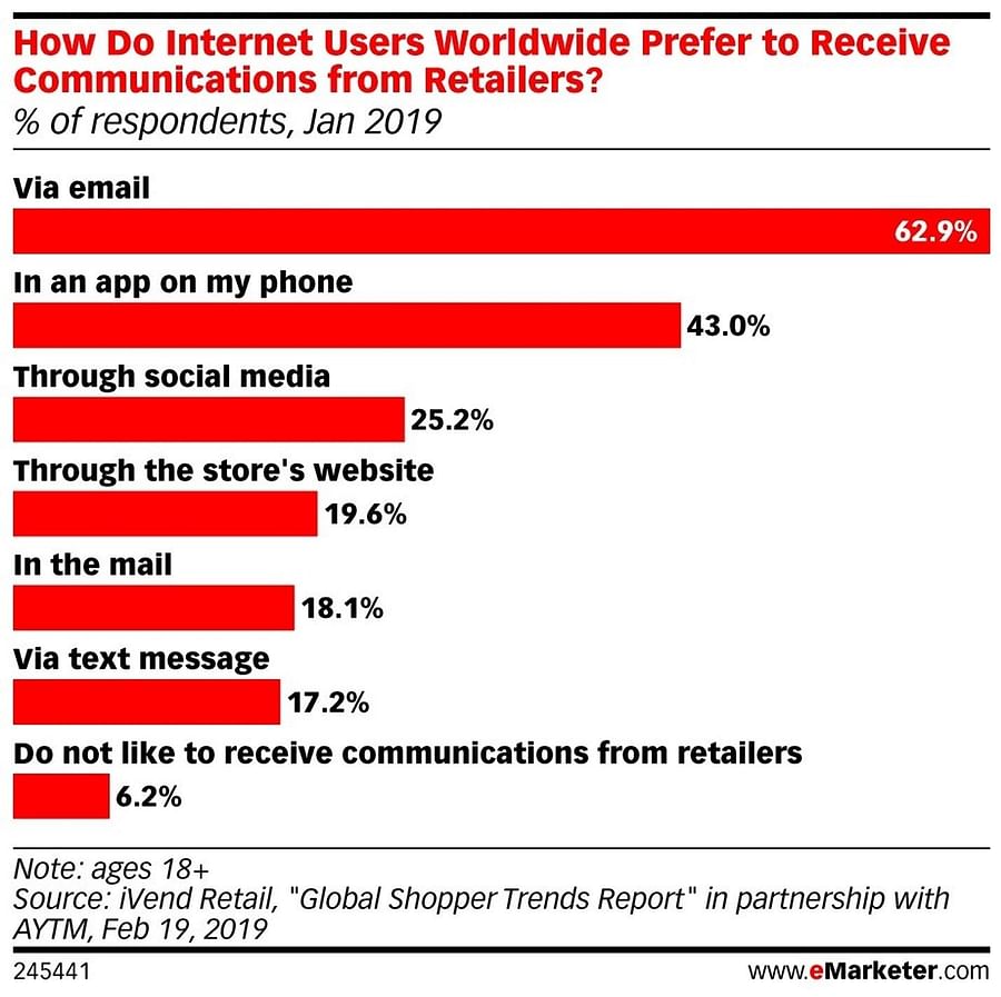 Internet users preference on communication from retailers