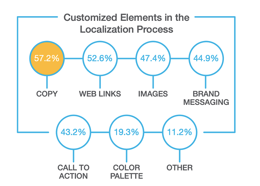Customized elements in the localization process