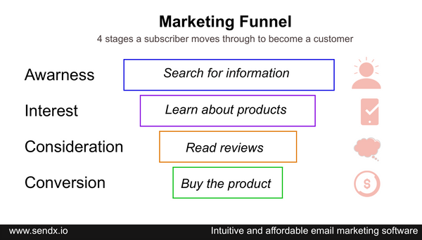 Building an Email Marketing Funnel With 8 Examples of Emails in a