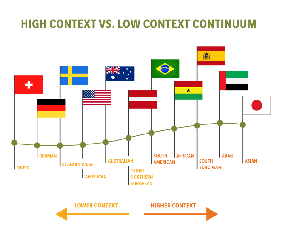 High context vs low context continuum