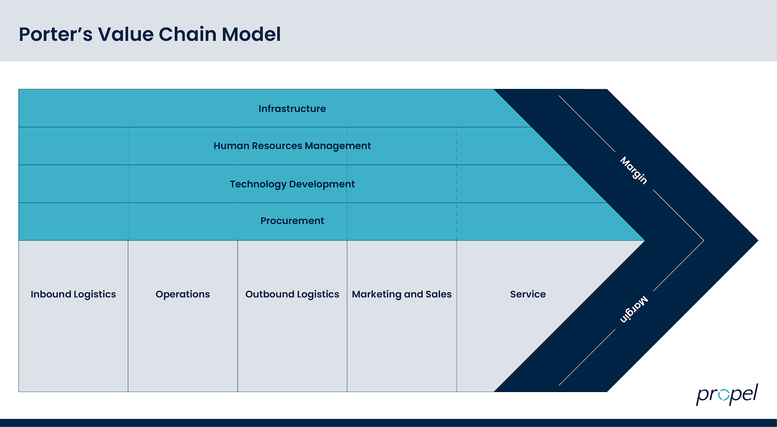 Partner's value chain model for customer retention