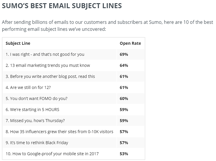  Sumo’s email subject lines with highest open rates