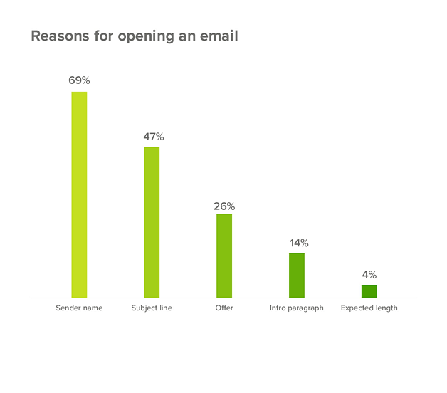 Reasons for opening an email