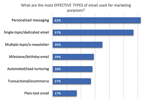 Most effective types of email used for marketing purposes