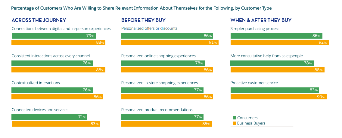 Shopper's data sharing preferences