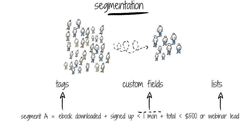 Segmentation to hyper target audience